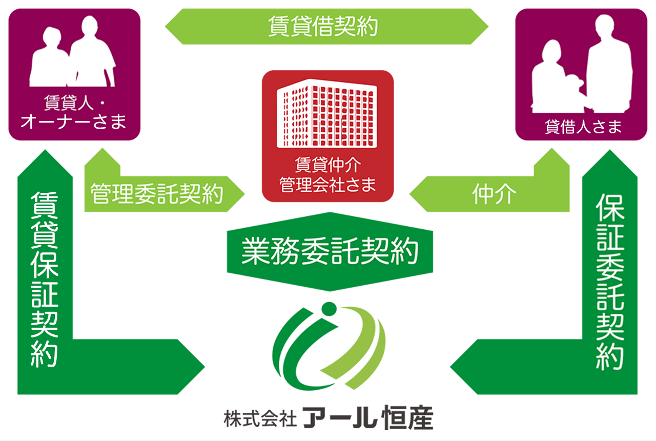 賃貸賃債務保証概念図